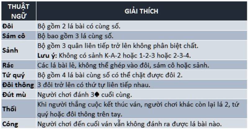 Các thuật ngữ quen thuộc trong game Tiến lên miền Nam Go88